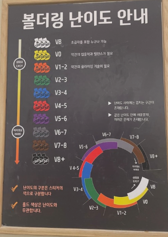더클라임 볼더링 난이도 안내