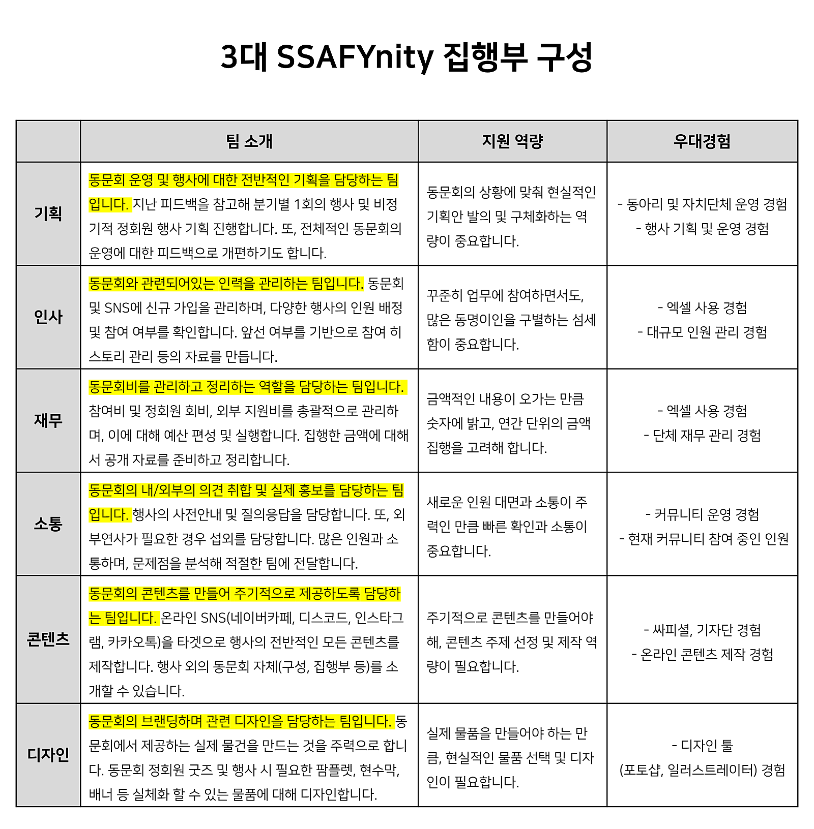 2024년 3대 SSAFYnity 집행부 구성 안내