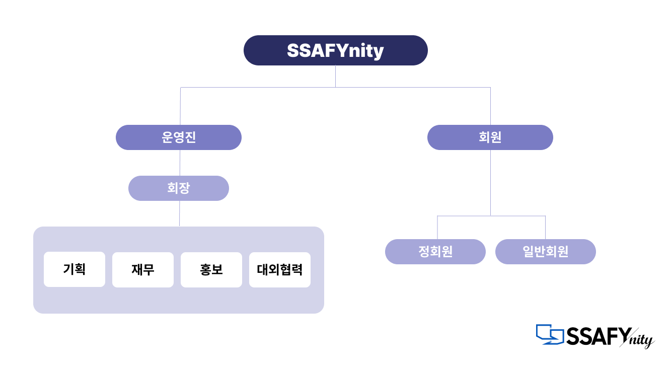 2025년 SSAFYnity 운영 체계